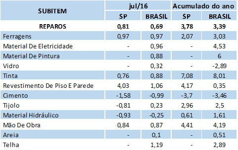 Tabela de Preços em SP