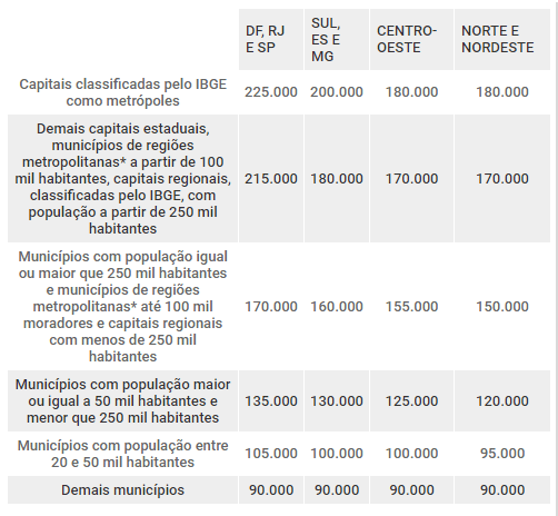 Financiamento Minha Casa Minha Vida