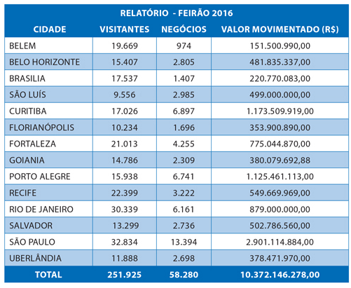 Relatório Feirão da Caixa 2016 