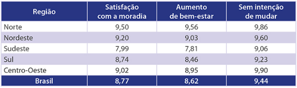 Avaliação de Satisfação da Unidade Habitacional MCMV