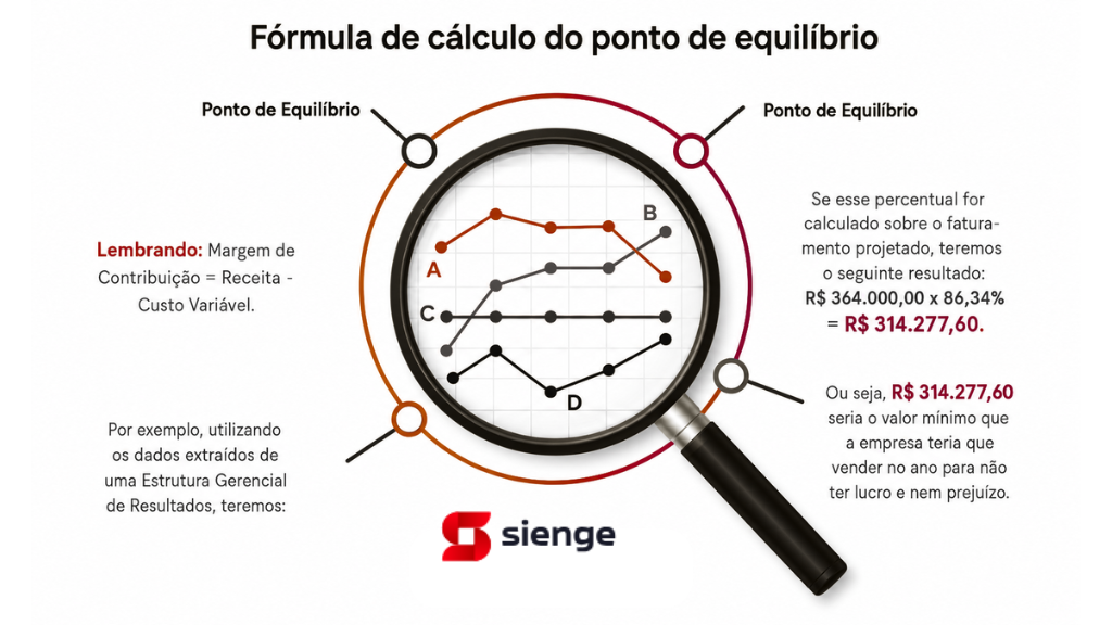Fórmula de cálculo do ponto de equilíbrio - gestão de comissão da construção civil