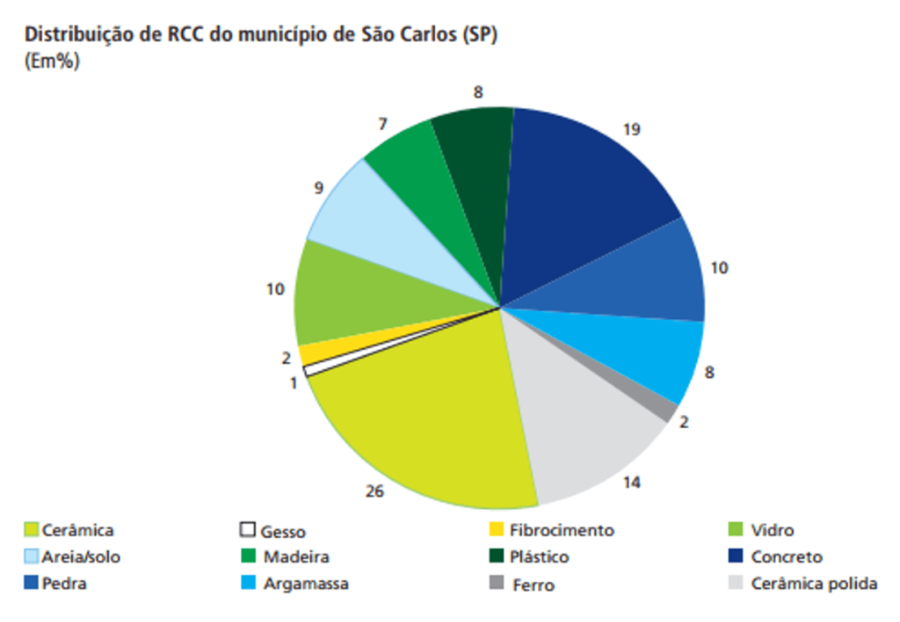 Distribuição de RCC do município de São Carlos (SP)