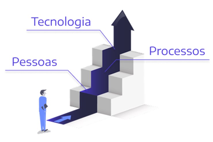 Ilustração com uma pessoa à frente de uma escada de três degraus que define a maturidade de gestão de obras. Os degraus têm os nomes: pessoas, processos e tecnologia.