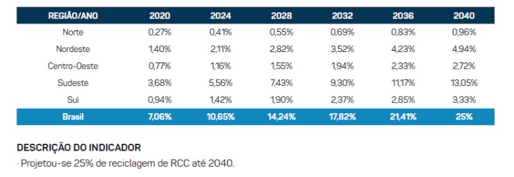 Tabela com as regiões brasileiras em cada linha e os anos de 2020 até 2040 nas colunas. Os números na tabela se referem ao índice de reciclagem de resíduos da construção, que tem projeção de 25% em 2040.