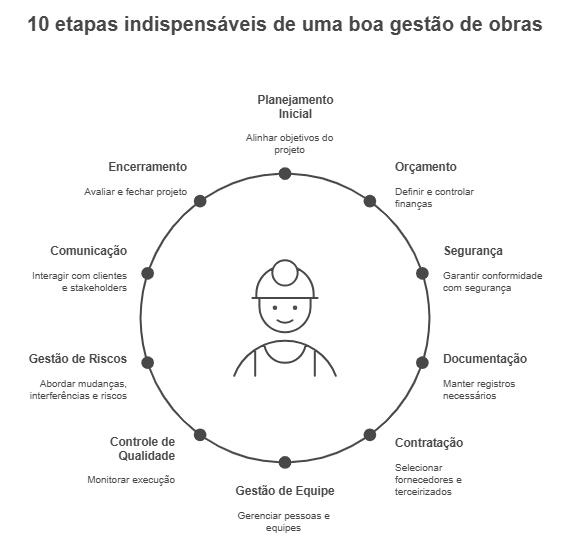 Ilustração das 10 etapas indispensáveis de uma boa gestão de obras incluindo planejamento, orçamento, segurança, documentação, contratação, gestão de equipe, controle de qualidade, gestão de riscos, comunicação e encerramento.