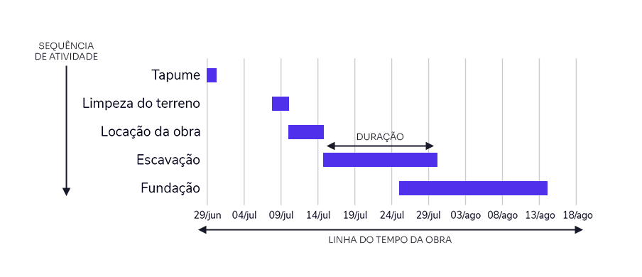 estrutura do gráfico de gantt