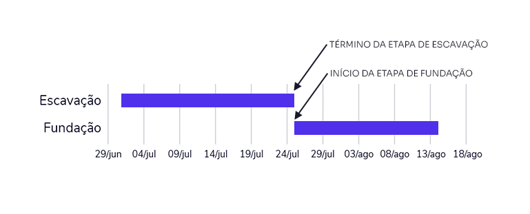 detalhe da estrutura do gráfico de gantt