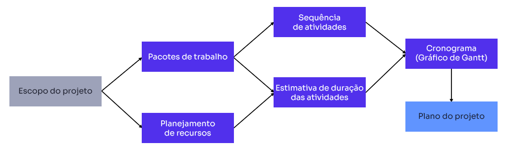 Etapas de Gantt