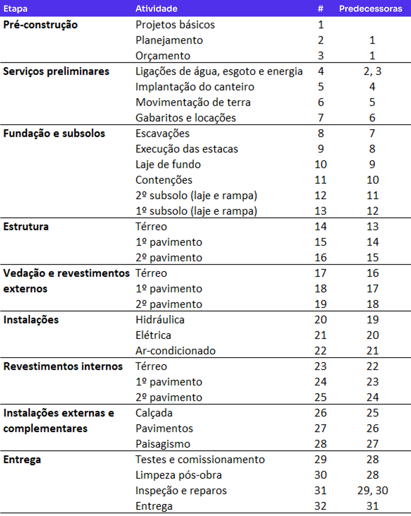 Exemplo de lista de atividades sequenciadas, com indicação das atividades predecessoras