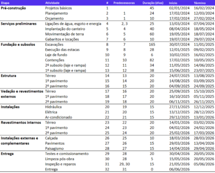 Informações consolidadas no cronograma de gantt