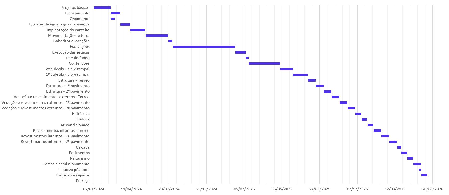 Cronograma plotado no Gráfico de Gantt