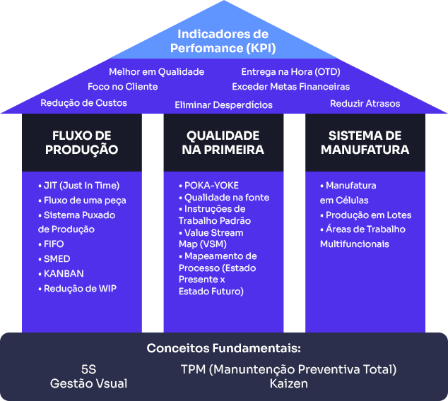 Casa lean