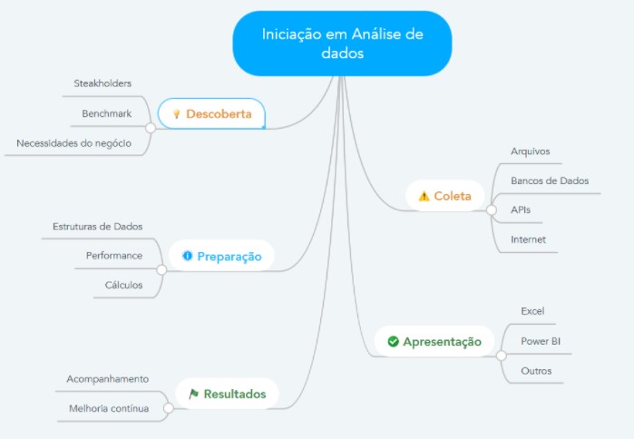 Mapa de habilidades para análise de dados