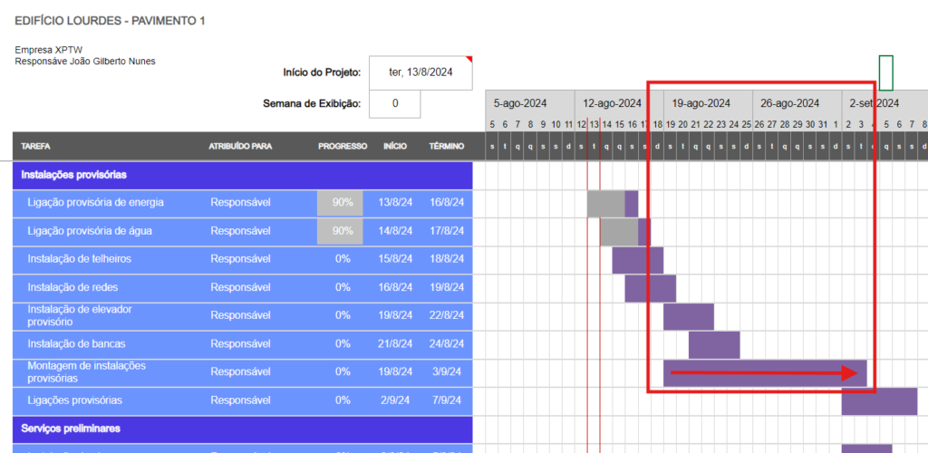 Componentes de um gráfico de Gantt: duração