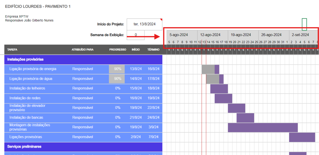 Componentes do gráfico de Gantt: linha do tempo