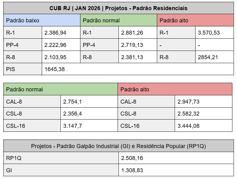 Tabela de CUB no RJ em janeiro de 2026