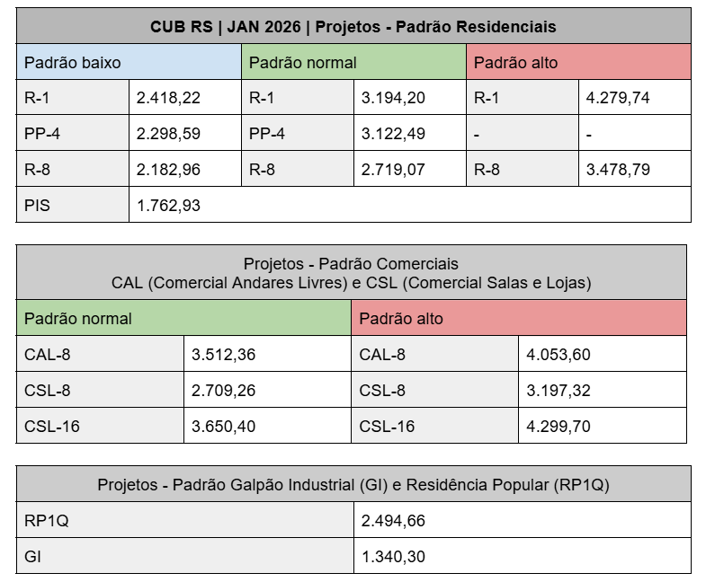 Tabela de CUB no RS em janeiro de 2026