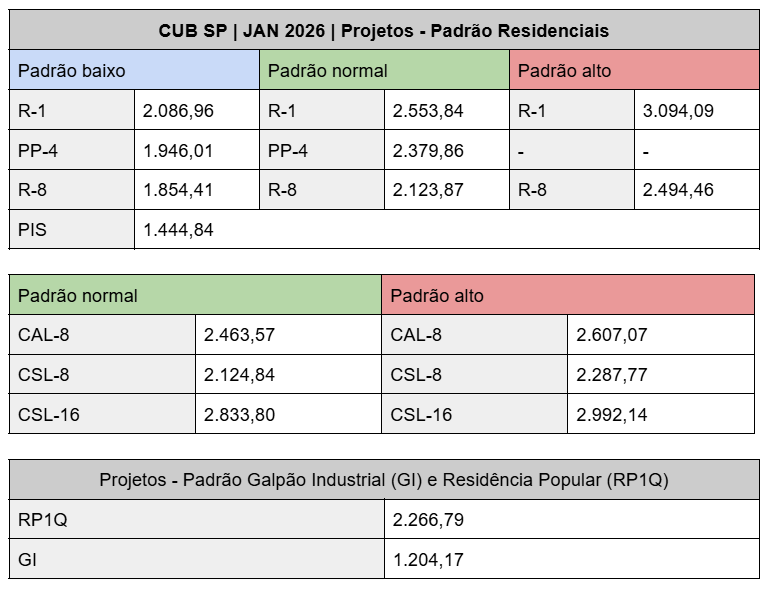 Tabela de CUB em SP em janeiro de 2026