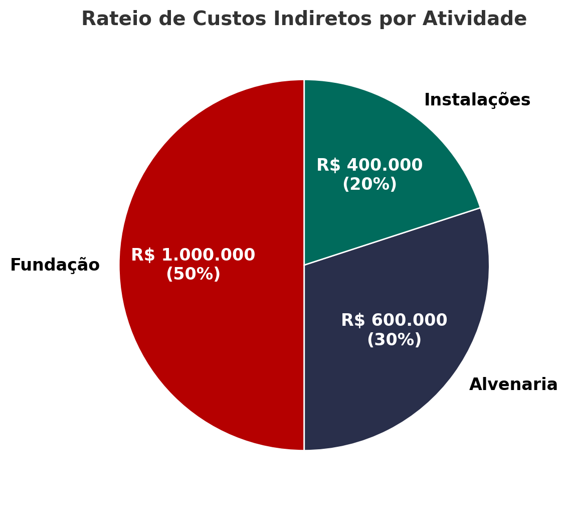 Custos indiretos na Construção: como calcular [com exemplos] - Sienge