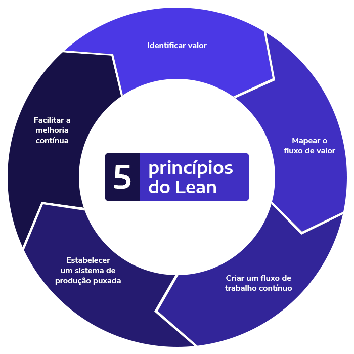 Infográfico com os 5 princípios do método Lean Construction, destacando etapas como identificar valor, mapear fluxo de valor, criar fluxo contínuo, estabelecer produção puxada e facilitar melhorias contínuas.