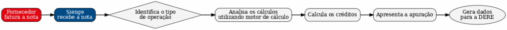 Fluxograma de atualização do Sienge Plataforma para Reforma Tributária, CBS e IBS