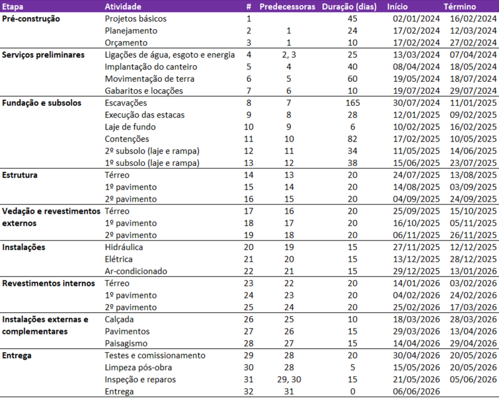 Criação do gráfico de Gantt