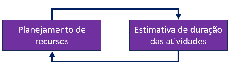 Planejamento de recursos e estimativa de duração das atividades cronograma gantt