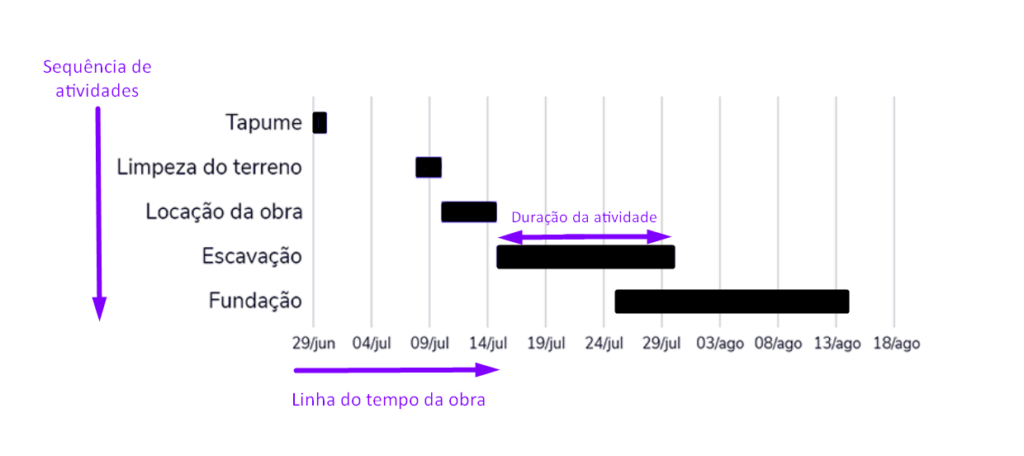 Cronograma de gantt simplificado