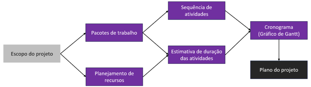 etapas do cronograma de gantt