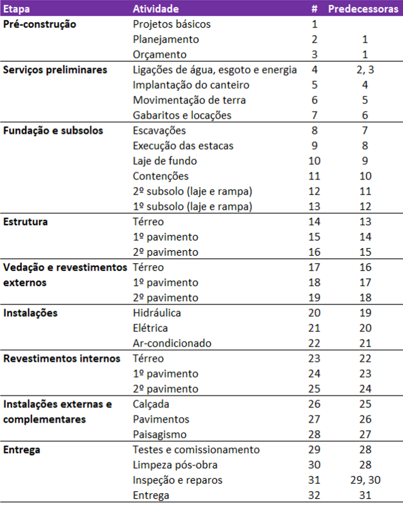 Sequenciamento de atividades no gráfico de gantt