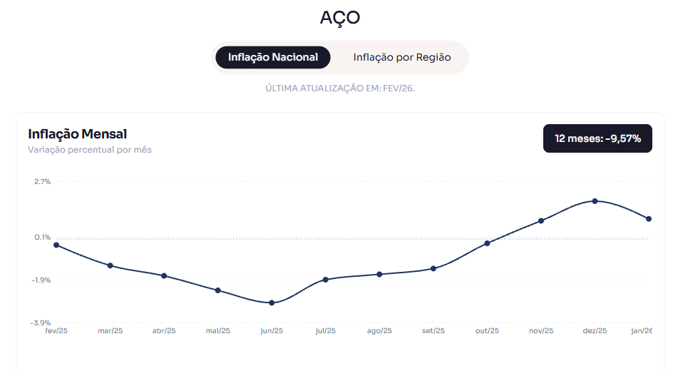 IPMC aço atualizado em fev/266