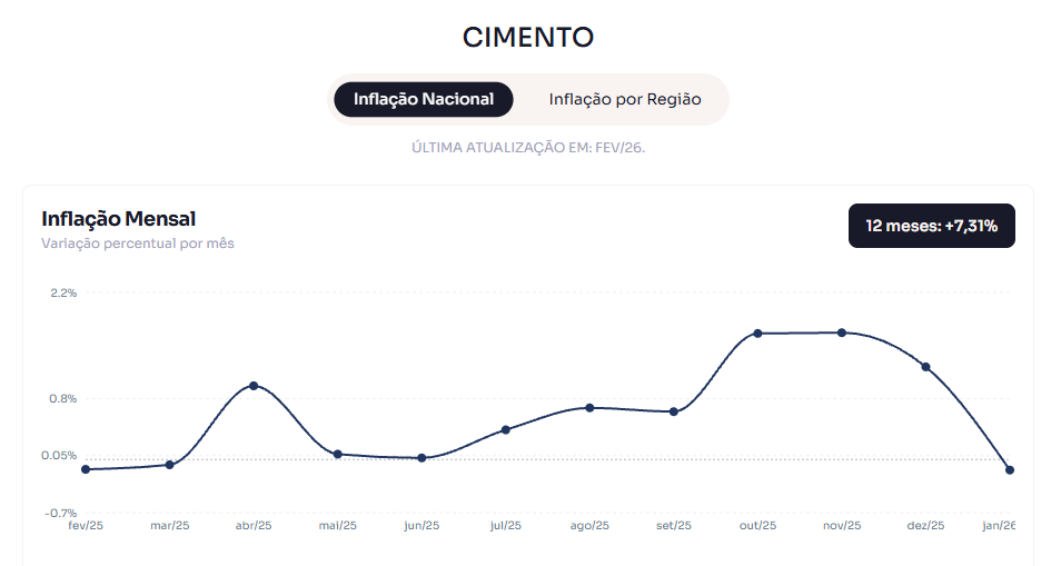 IPMC cimento atualizado em fev/26