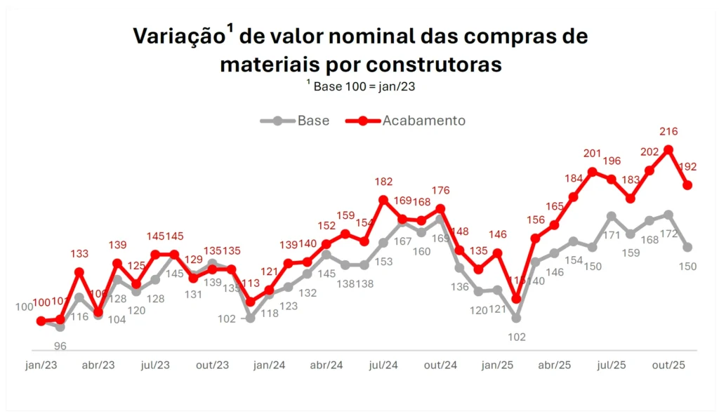 A análise considera dados anonimizados de 3 milhões de NFes por ano, com 8 milhões de itens, em uma base fixa de 1.073 empresas da construção que utilizam o Sienge Plataforma, principalmente construtoras e incorporadoras.