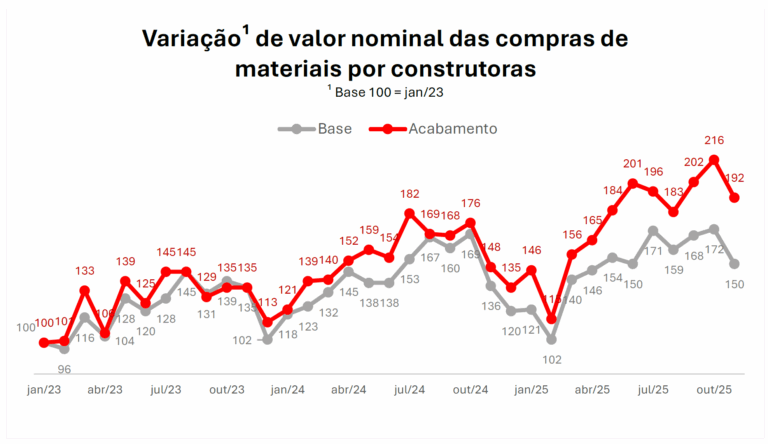 Panorama do consumo de materiais: o que os dados dizem sobre o momento da construção 