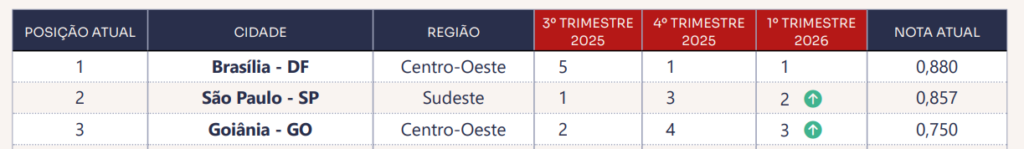 Ranking Padrão Alto IDI Brasil