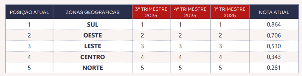 Ranking Padrão Alto IDI São Paulo