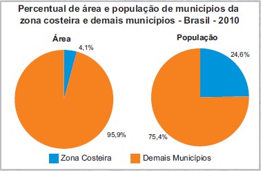 ataque por cloretos: imagem mostra gráfico com percentual de área e população de municípios da zona costeira e demais municípios do Brasil - Fonte de 2010