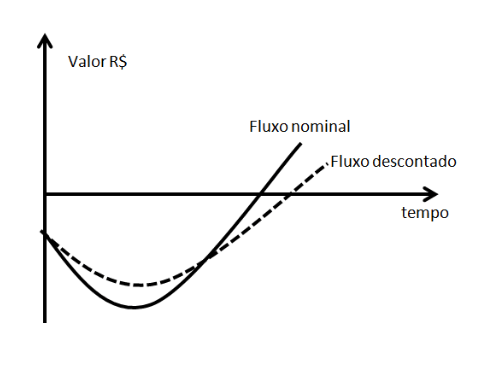 análise gráfica viabilidade econômica 2