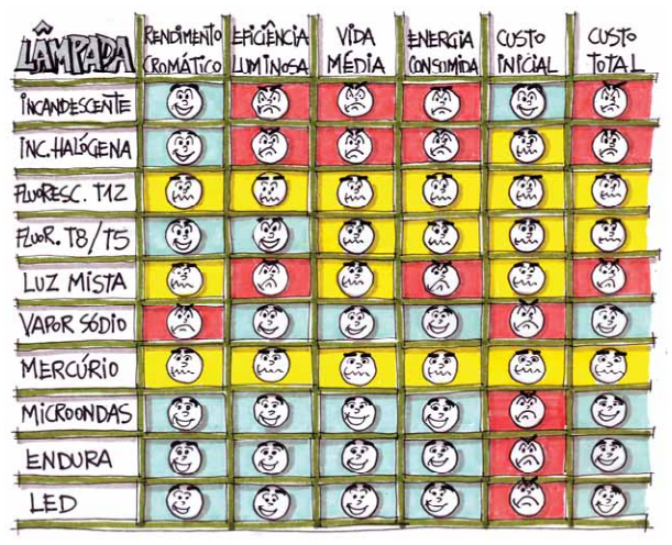 comparacao lampadas figura 8 ebook ufsc