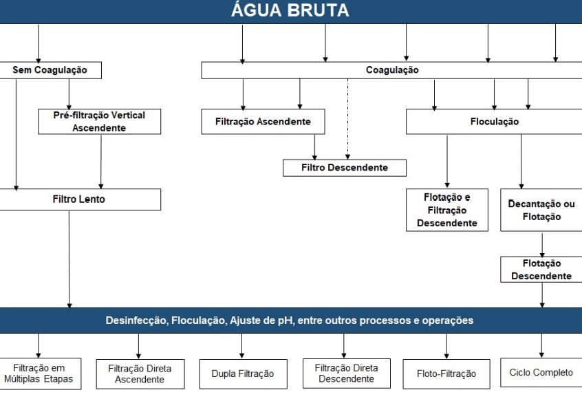 tratamento de água